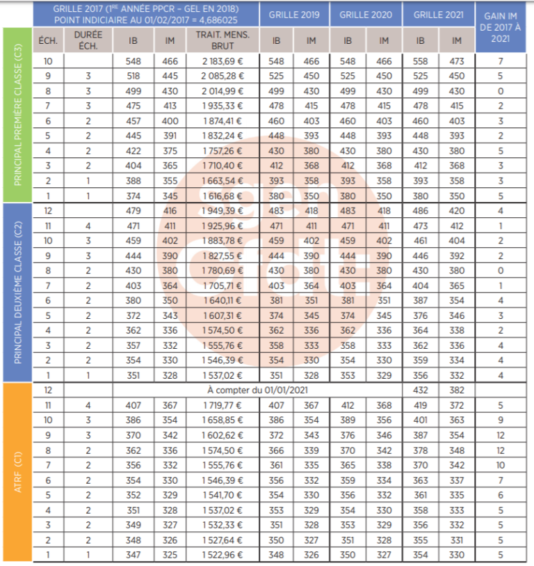 Grilles Indiciaires ITRF | Sgen-CFDT Midi-Pyrénées – ITRF