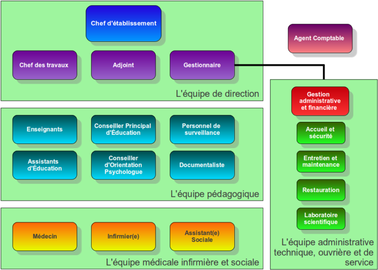 le rôle des personnels d’un EPLE | Sgen-CFDT Midi-Pyrénées – ITRF