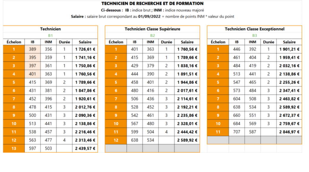 Grilles Indiciaires ITRF | Sgen-CFDT Midi-Pyrénées – ITRF